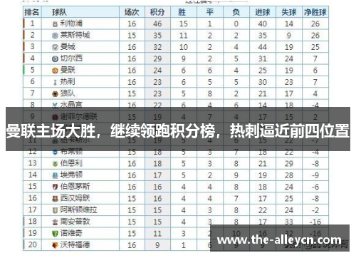 曼联主场大胜，继续领跑积分榜，热刺逼近前四位置